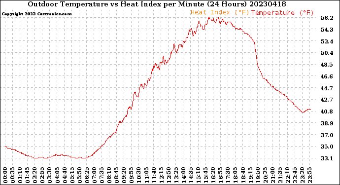 Milwaukee Weather Outdoor Temperature<br>vs Heat Index<br>per Minute<br>(24 Hours)