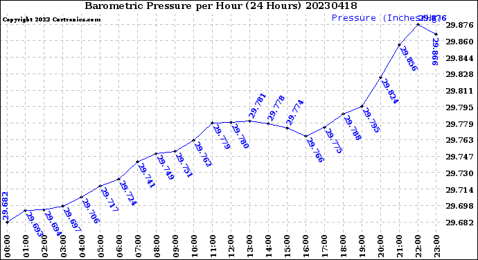 Milwaukee Weather Barometric Pressure<br>per Hour<br>(24 Hours)