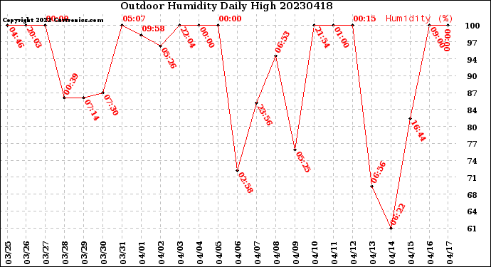 Milwaukee Weather Outdoor Humidity<br>Daily High