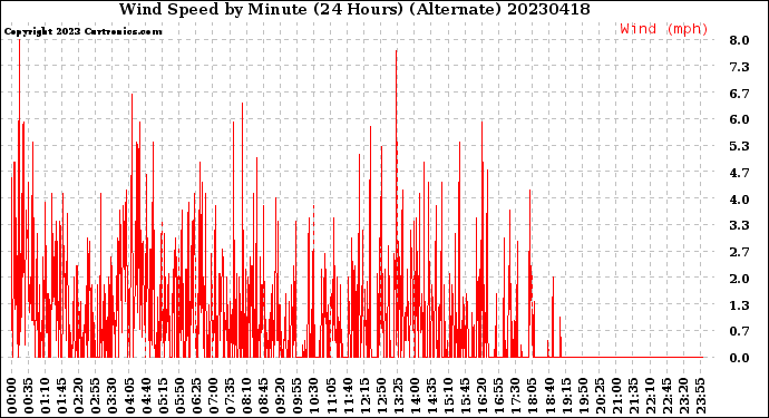 Milwaukee Weather Wind Speed<br>by Minute<br>(24 Hours) (Alternate)