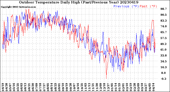 Milwaukee Weather Outdoor Temperature<br>Daily High<br>(Past/Previous Year)