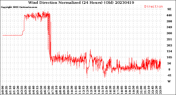 Milwaukee Weather Wind Direction<br>Normalized<br>(24 Hours) (Old)