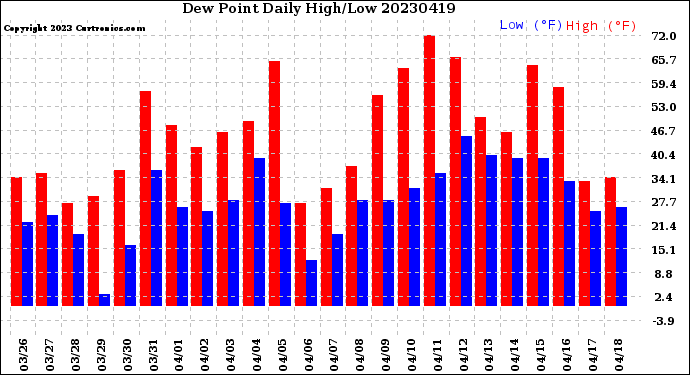 Milwaukee Weather Dew Point<br>Daily High/Low