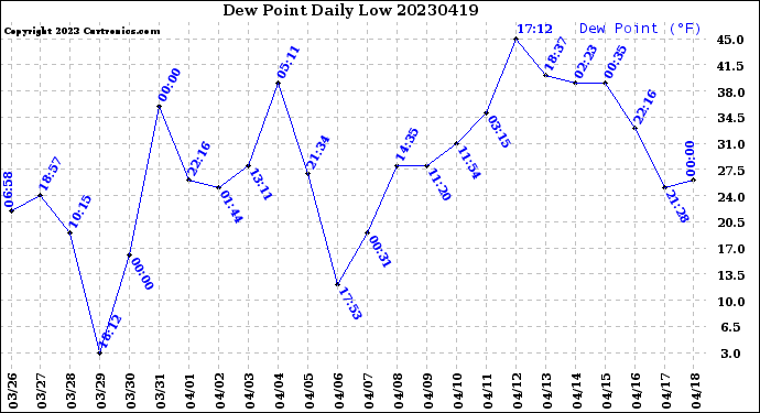 Milwaukee Weather Dew Point<br>Daily Low