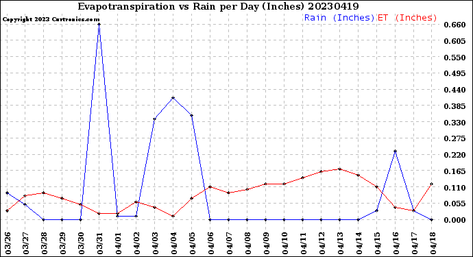 Milwaukee Weather Evapotranspiration<br>vs Rain per Day<br>(Inches)