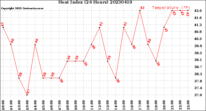 Milwaukee Weather Heat Index<br>(24 Hours)