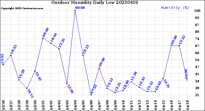 Milwaukee Weather Outdoor Humidity<br>Daily Low