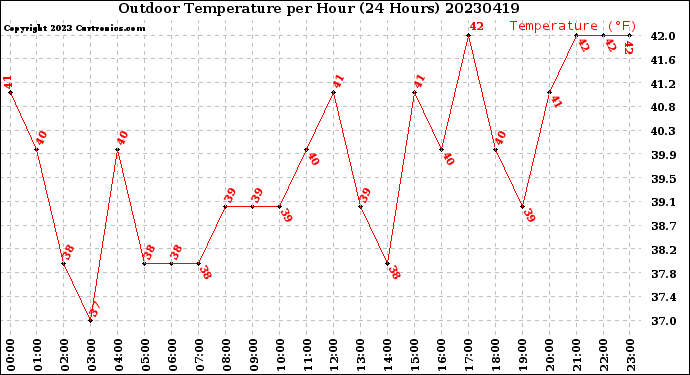 Milwaukee Weather Outdoor Temperature<br>per Hour<br>(24 Hours)