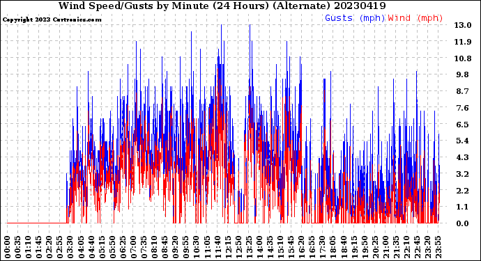 Milwaukee Weather Wind Speed/Gusts<br>by Minute<br>(24 Hours) (Alternate)