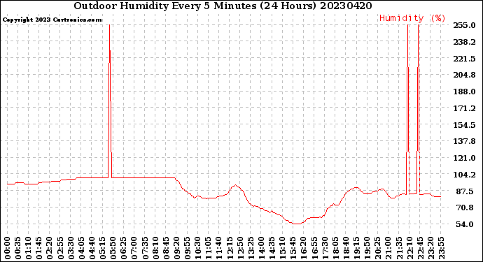 Milwaukee Weather Outdoor Humidity<br>Every 5 Minutes<br>(24 Hours)