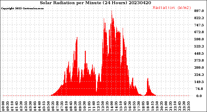 Milwaukee Weather Solar Radiation<br>per Minute<br>(24 Hours)
