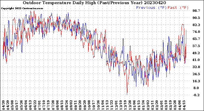 Milwaukee Weather Outdoor Temperature<br>Daily High<br>(Past/Previous Year)