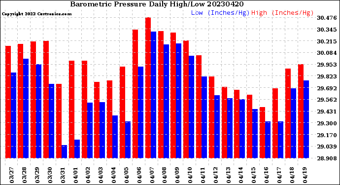 Milwaukee Weather Barometric Pressure<br>Daily High/Low