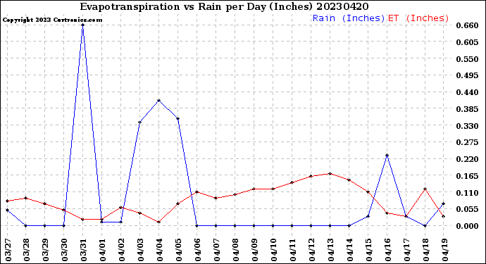 Milwaukee Weather Evapotranspiration<br>vs Rain per Day<br>(Inches)