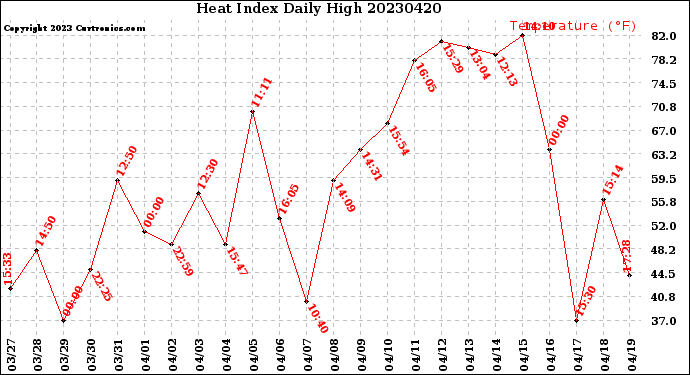 Milwaukee Weather Heat Index<br>Daily High