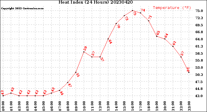 Milwaukee Weather Heat Index<br>(24 Hours)