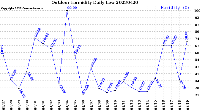 Milwaukee Weather Outdoor Humidity<br>Daily Low