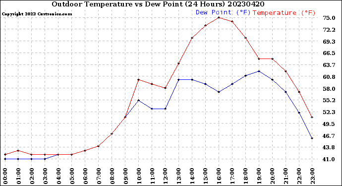 Milwaukee Weather Outdoor Temperature<br>vs Dew Point<br>(24 Hours)