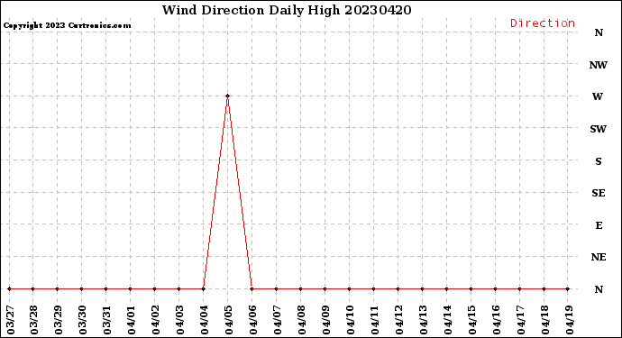 Milwaukee Weather Wind Direction<br>Daily High