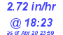 Milwaukee Weather Rain Rate Today