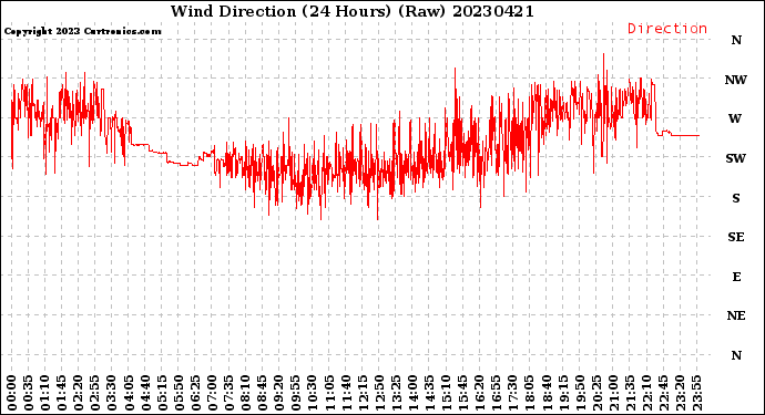 Milwaukee Weather Wind Direction<br>(24 Hours) (Raw)