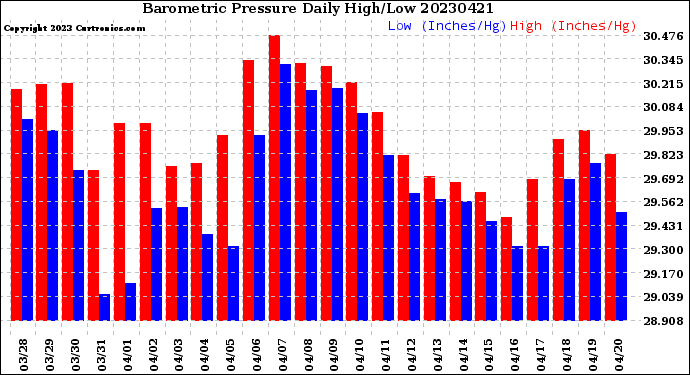 Milwaukee Weather Barometric Pressure<br>Daily High/Low