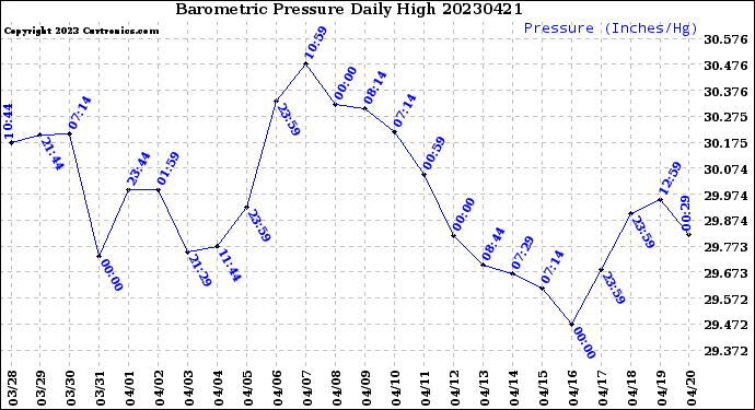 Milwaukee Weather Barometric Pressure<br>Daily High