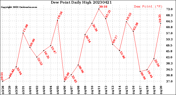 Milwaukee Weather Dew Point<br>Daily High