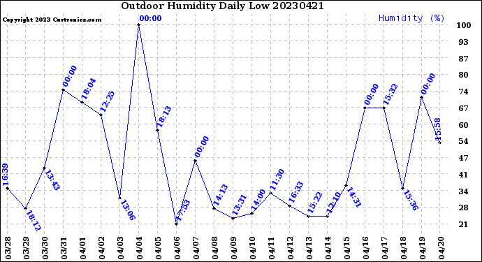 Milwaukee Weather Outdoor Humidity<br>Daily Low