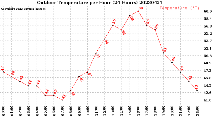 Milwaukee Weather Outdoor Temperature<br>per Hour<br>(24 Hours)