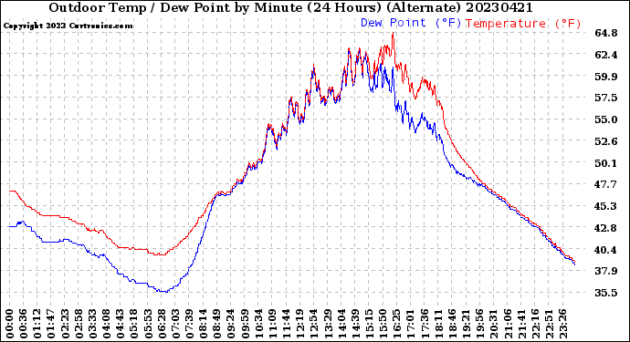 Milwaukee Weather Outdoor Temp / Dew Point<br>by Minute<br>(24 Hours) (Alternate)