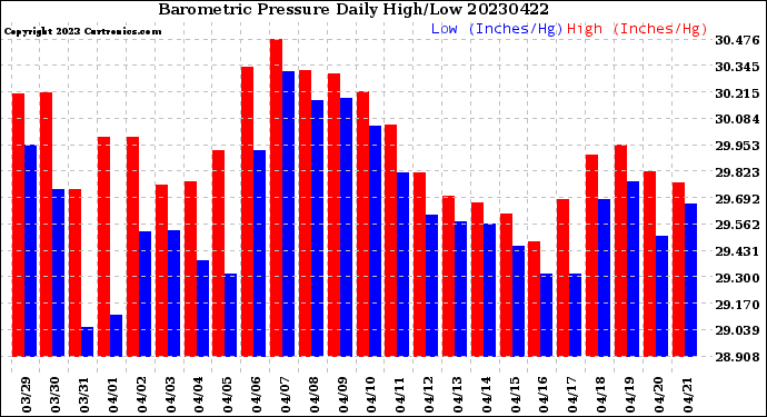Milwaukee Weather Barometric Pressure<br>Daily High/Low