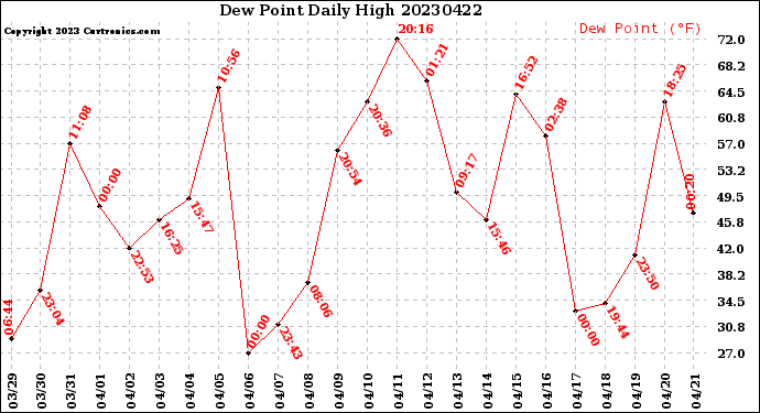 Milwaukee Weather Dew Point<br>Daily High