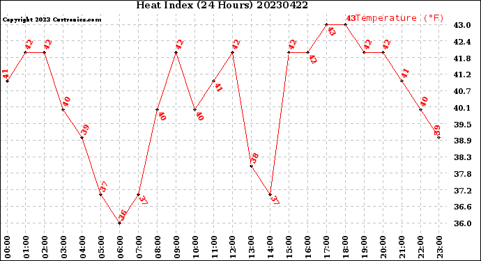 Milwaukee Weather Heat Index<br>(24 Hours)