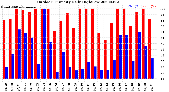 Milwaukee Weather Outdoor Humidity<br>Daily High/Low