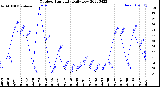 Milwaukee Weather Outdoor Humidity<br>Daily Low