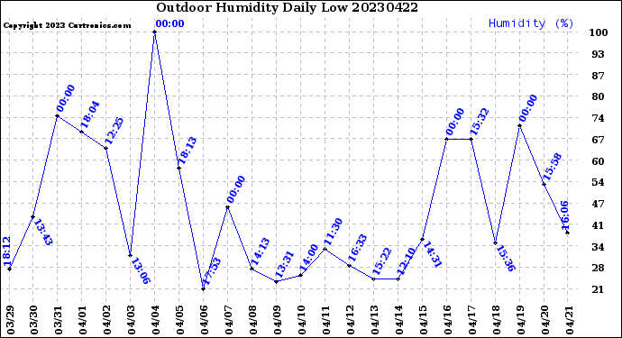 Milwaukee Weather Outdoor Humidity<br>Daily Low