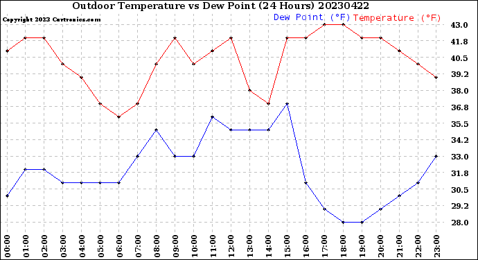 Milwaukee Weather Outdoor Temperature<br>vs Dew Point<br>(24 Hours)