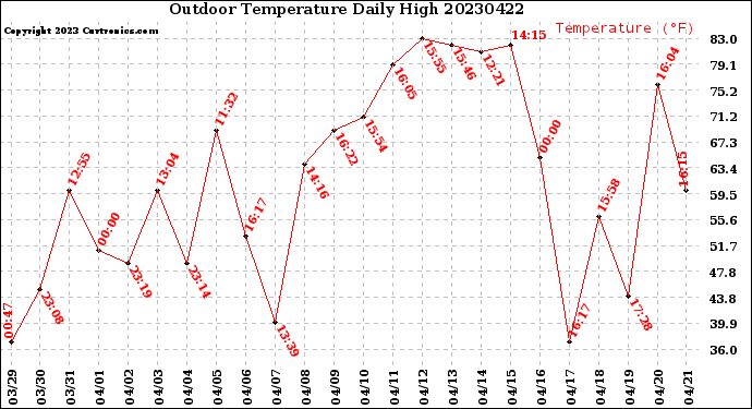 Milwaukee Weather Outdoor Temperature<br>Daily High