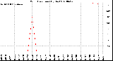 Milwaukee Weather Wind Direction<br>(By Day)