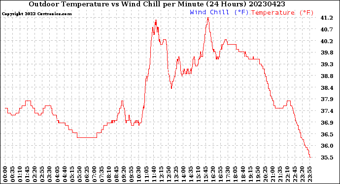 Milwaukee Weather Outdoor Temperature<br>vs Wind Chill<br>per Minute<br>(24 Hours)