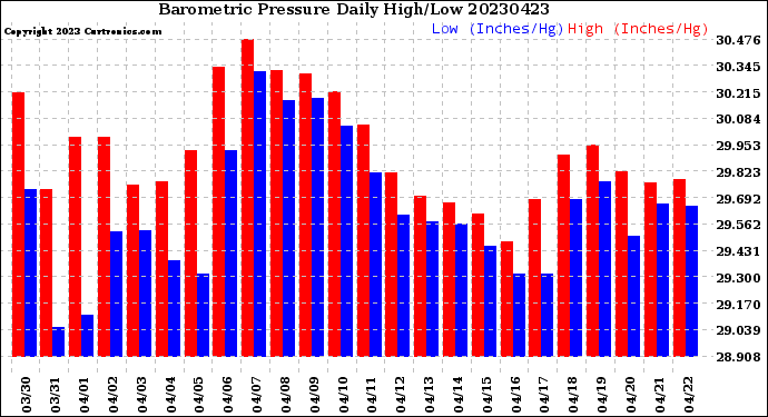 Milwaukee Weather Barometric Pressure<br>Daily High/Low