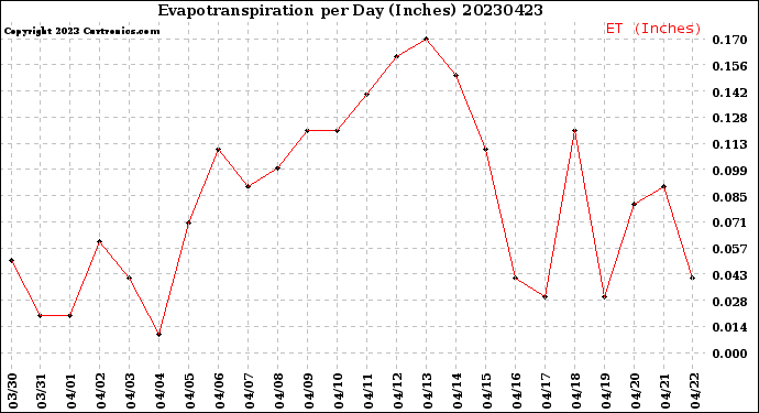 Milwaukee Weather Evapotranspiration<br>per Day (Inches)