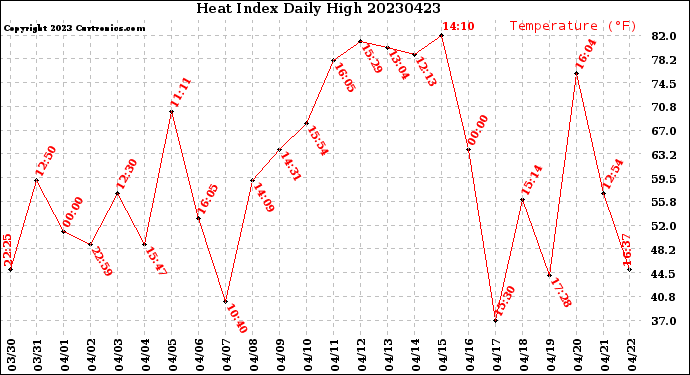 Milwaukee Weather Heat Index<br>Daily High