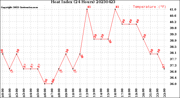 Milwaukee Weather Heat Index<br>(24 Hours)