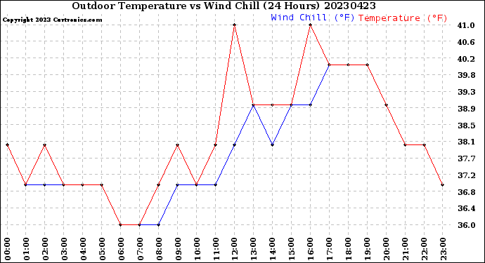 Milwaukee Weather Outdoor Temperature<br>vs Wind Chill<br>(24 Hours)