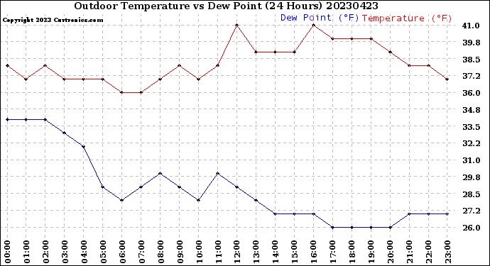 Milwaukee Weather Outdoor Temperature<br>vs Dew Point<br>(24 Hours)