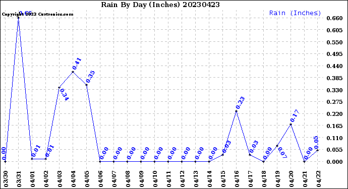 Milwaukee Weather Rain<br>By Day<br>(Inches)