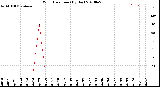 Milwaukee Weather Wind Direction<br>(By Day)