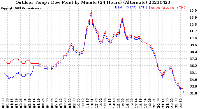 Milwaukee Weather Outdoor Temp / Dew Point<br>by Minute<br>(24 Hours) (Alternate)